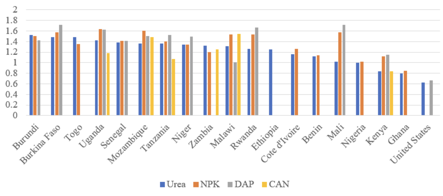 Figure 8: Fertiliser prices (USD/kg) across countries in Africa and the US (2016)