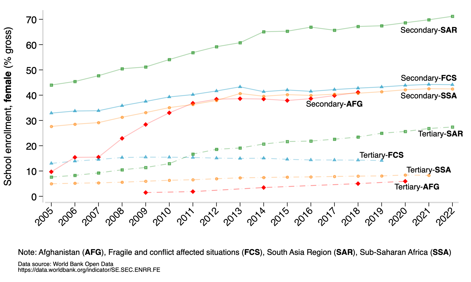 Secondary and tertiary level school enrollment, female (% gross)