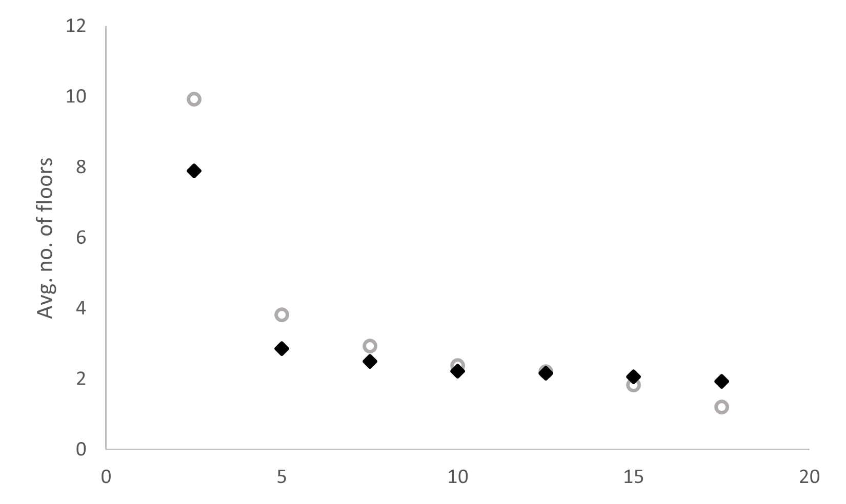 Building heights by KIP status and distance to the centre