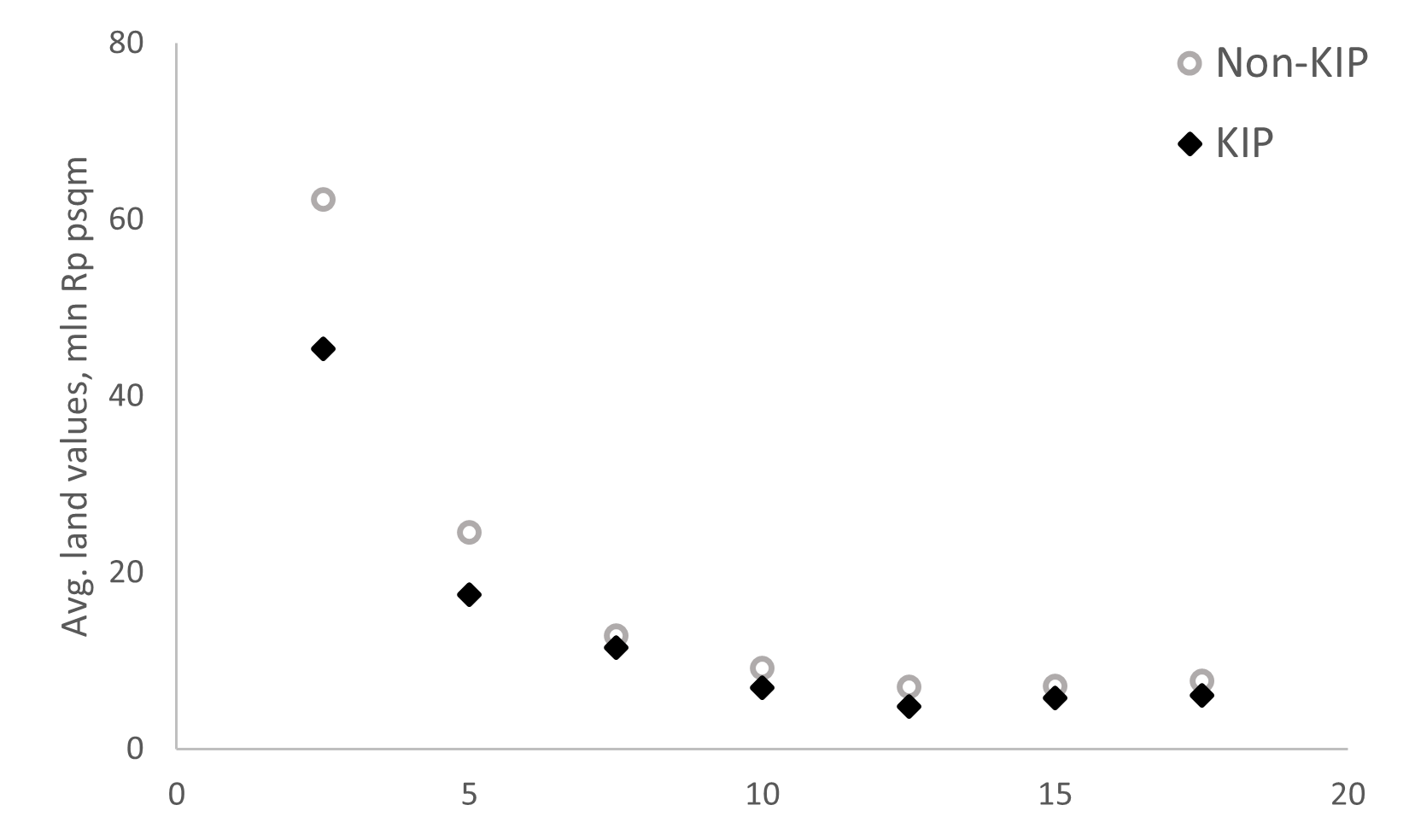 Land values by KIP status and distance to the centre