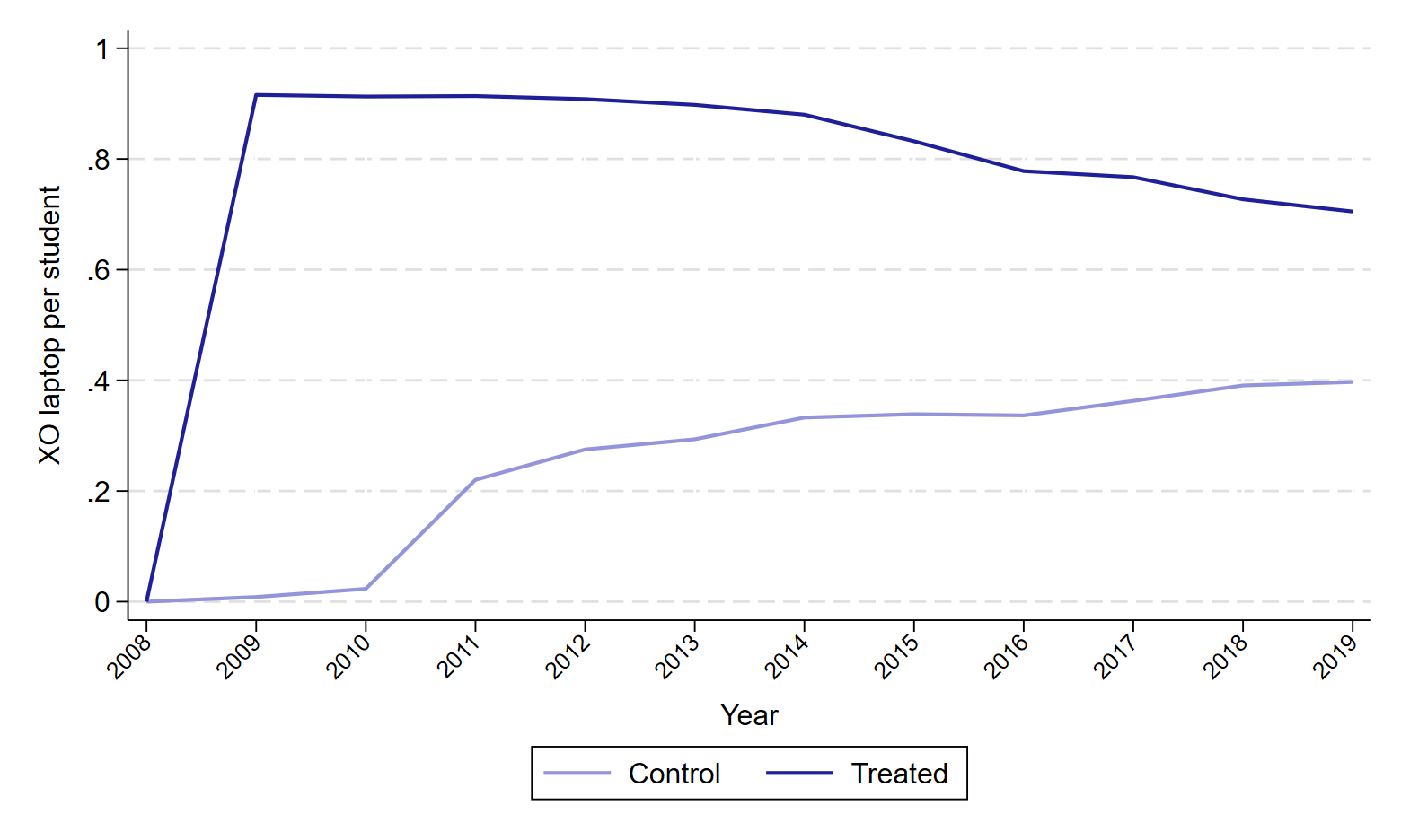 XO Laptops per student over time