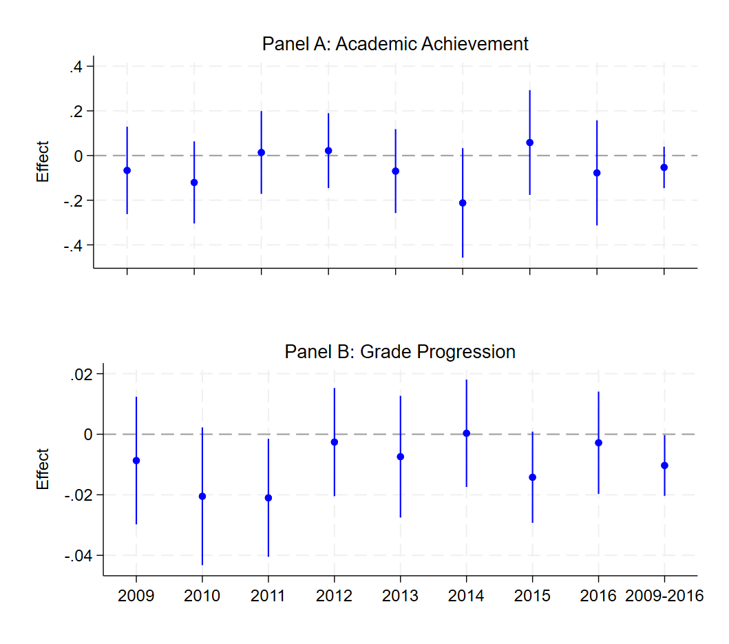 Effects for schools over time