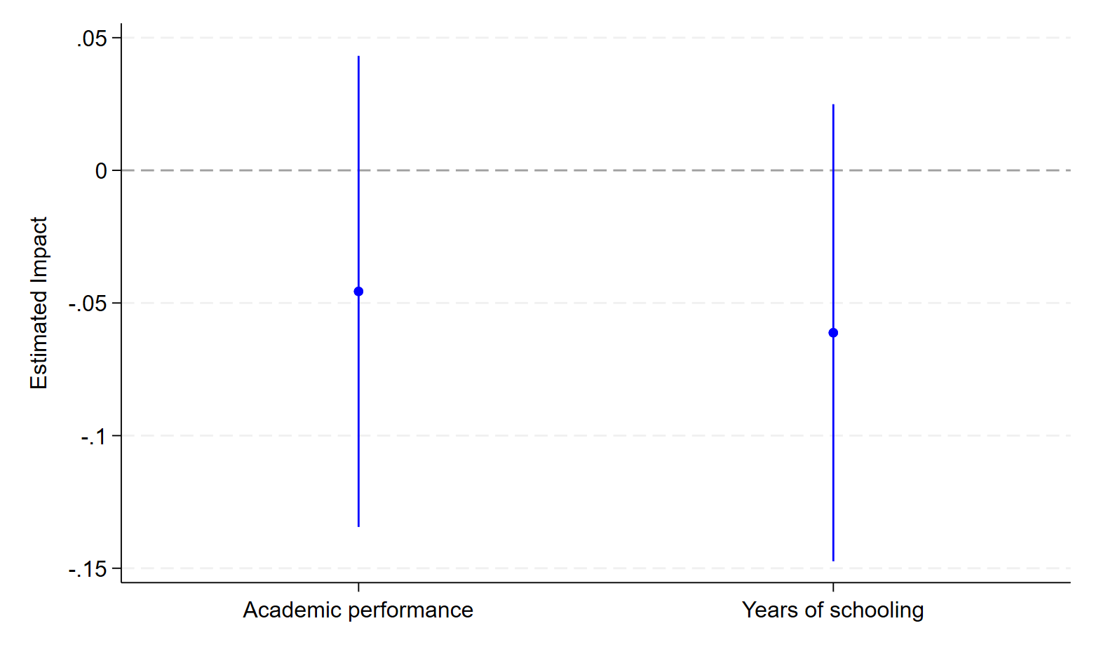 Effects on student educational trajectories