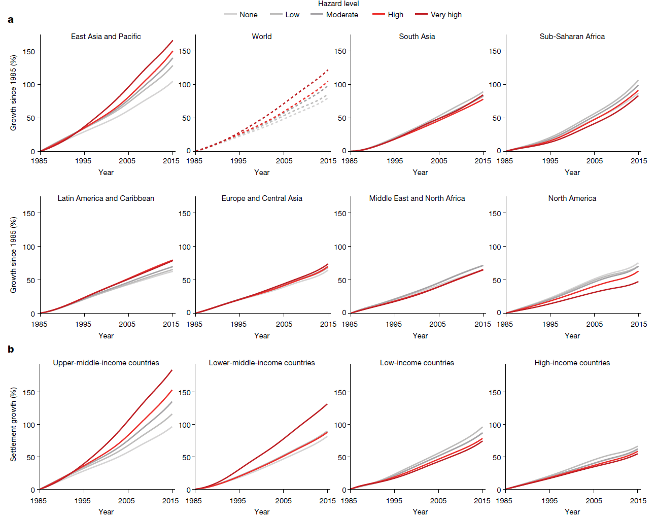 Settlement growth (%) by hazard level