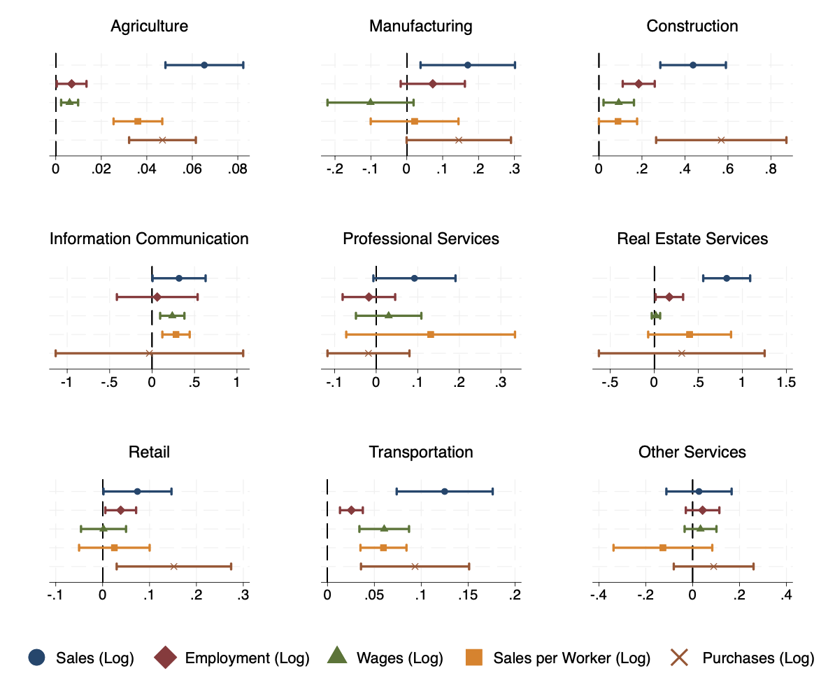 The impact of the China beef export shock on suppliers’ outcomes by sector