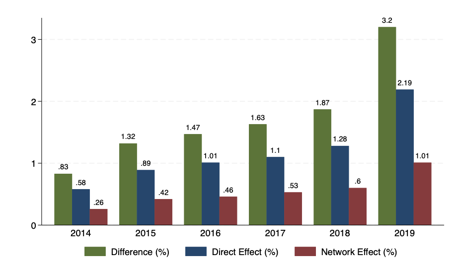 Actual versus estimated counterfactual sales in the absence of China beef exports, decomposed by direct and network effects