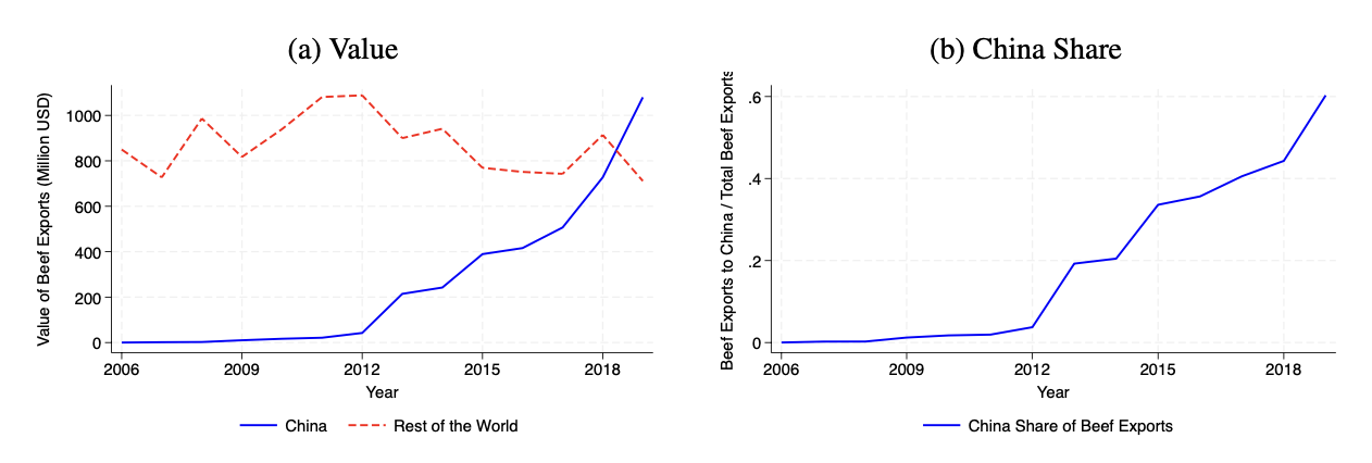 Uruguayan beef exports to China and the rest of the world