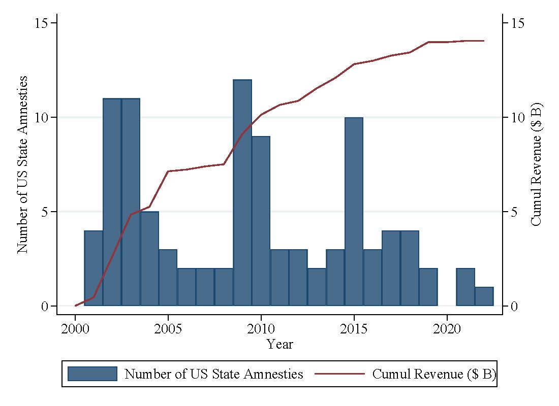 Treatment effects on joining amnesty to resolve known and hidden debts