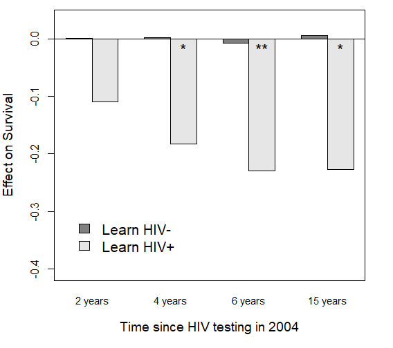 Impact of learning HIV status on survival