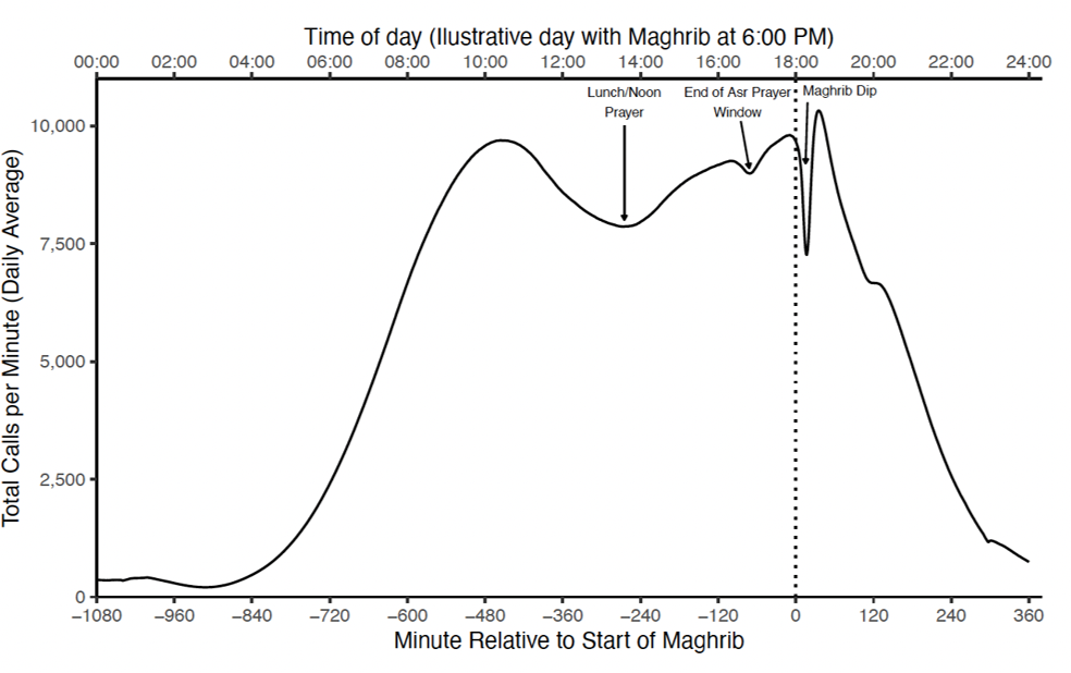 Call volume throughout an illustrative day
