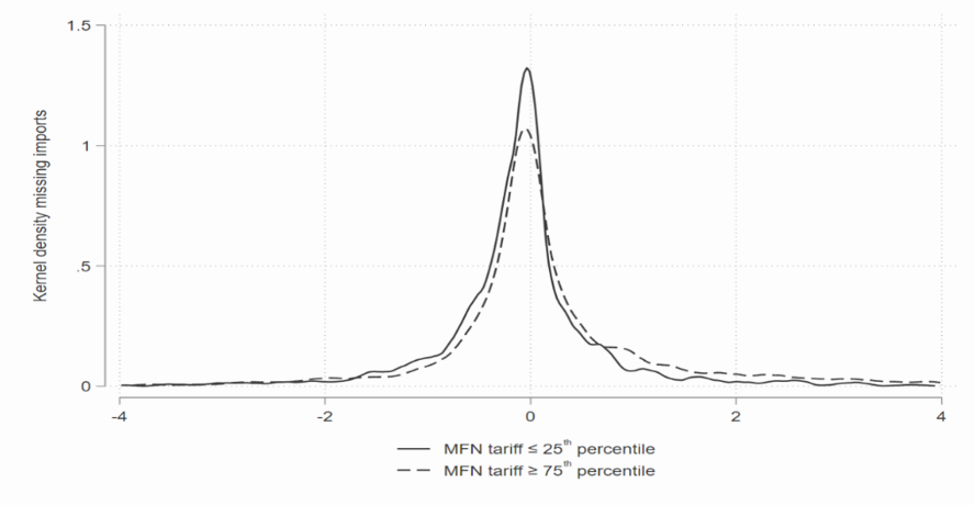 Distribution of missing imports at different tariff rate thresholds