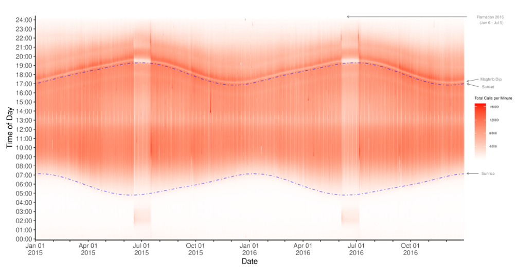 Intensity of mobile phone calls over time