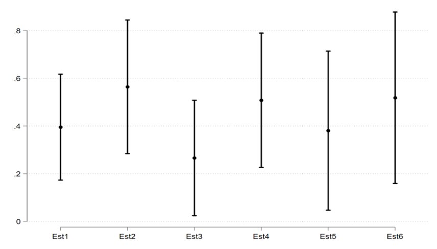 Percentage change in the number of infection cases reported by an importing country, by HS4 live animal category
