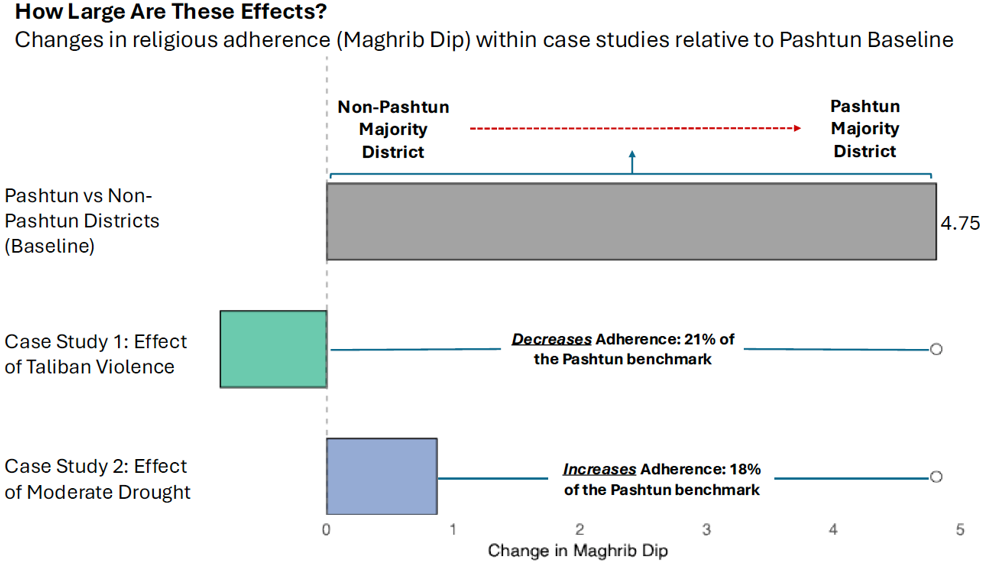 Effect sizes within case studies