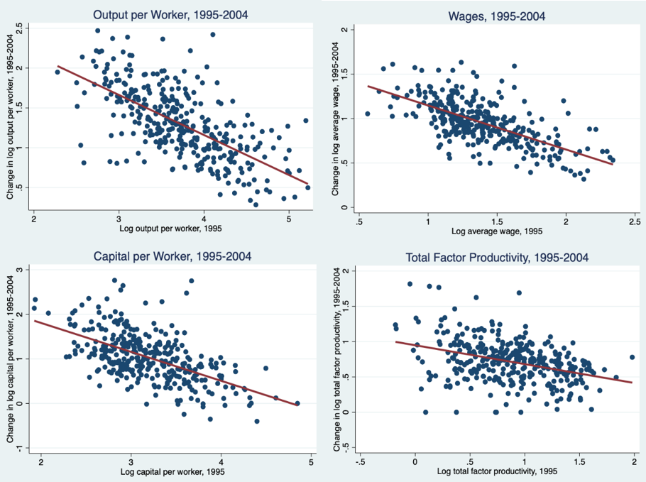 Convergence in the Non-state Sector, 1995-2004