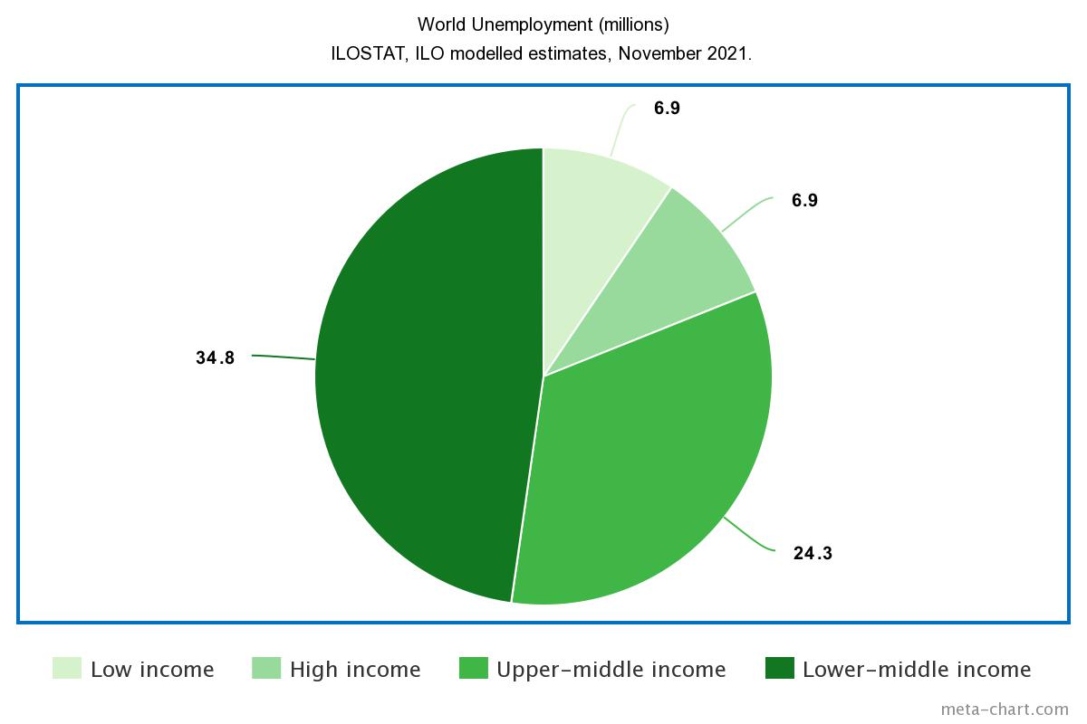 World youth unemployment (in millions).