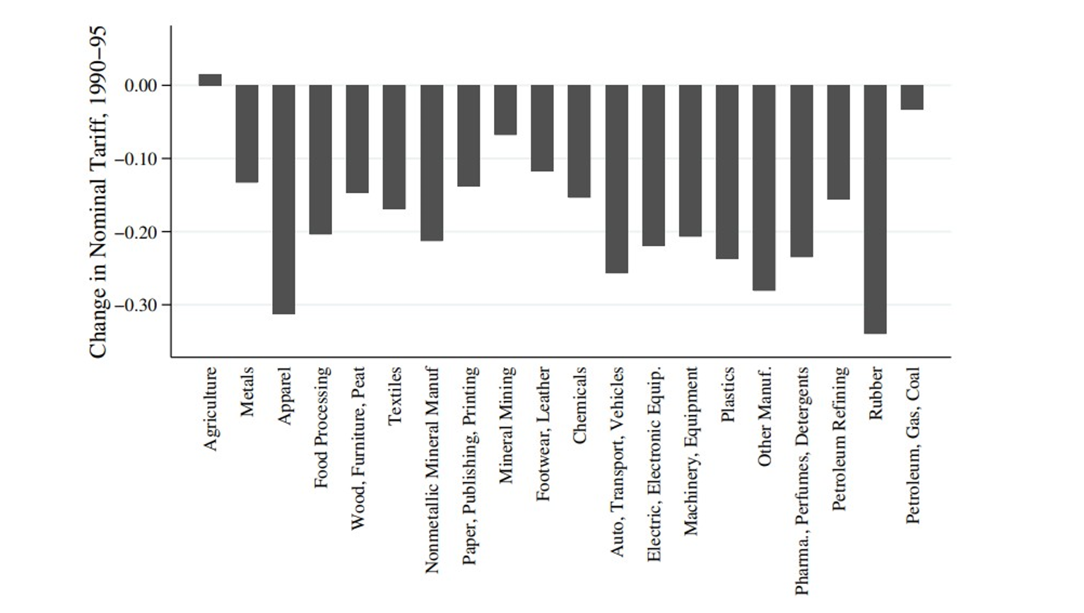 Import tariff changes across industries.