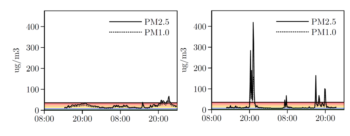 Daily pollution for two study participants, both with average exposure of 21 µg/m3