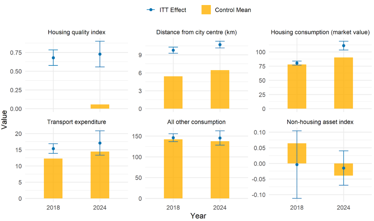 Impact of lottery on household outcomes