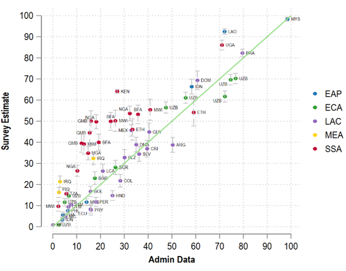 Baseline survey estimates compared with administrative records