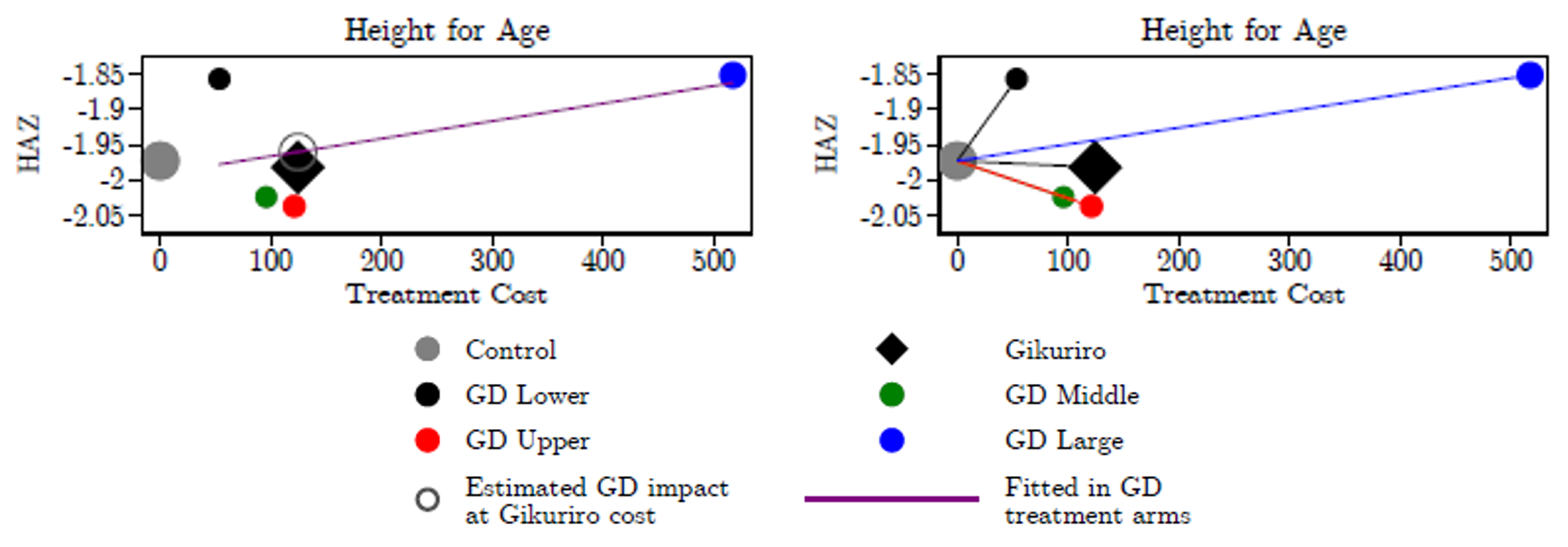 Comparing cost-equivalent impacts with cost-effectiveness comparisons