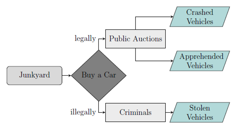Channels by which junkyards acquire cars and parts