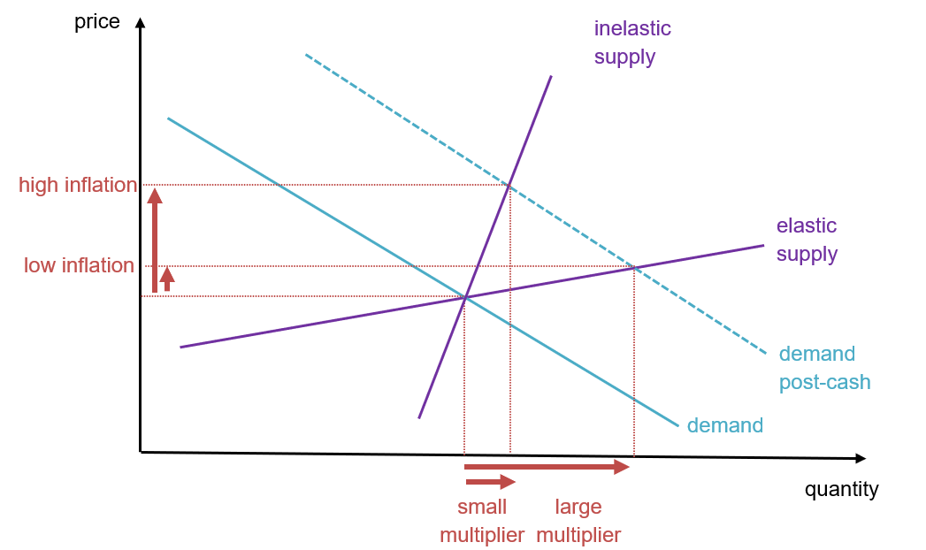 Supply and demand after a cash transfer 