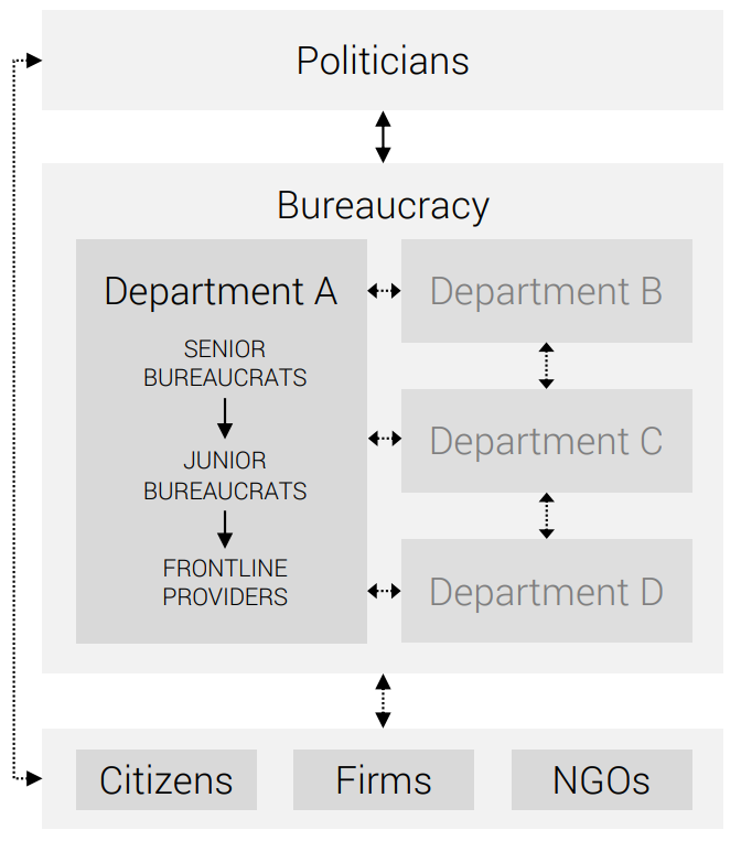 Figure 1: Figure shows a stylised bureaucracy with multiple departments and levels of hierarchy. Solid lines show “traditional” principal-agent relations studied in personnel economics. Dotted lines show relations between systems (between different departments within the bureaucracy, or between politics, the bureaucracy, and civil society).