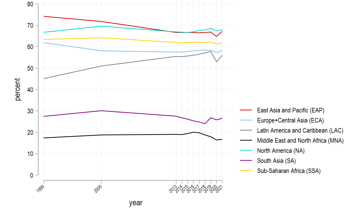 Panel A: Women’s labour force participation over time