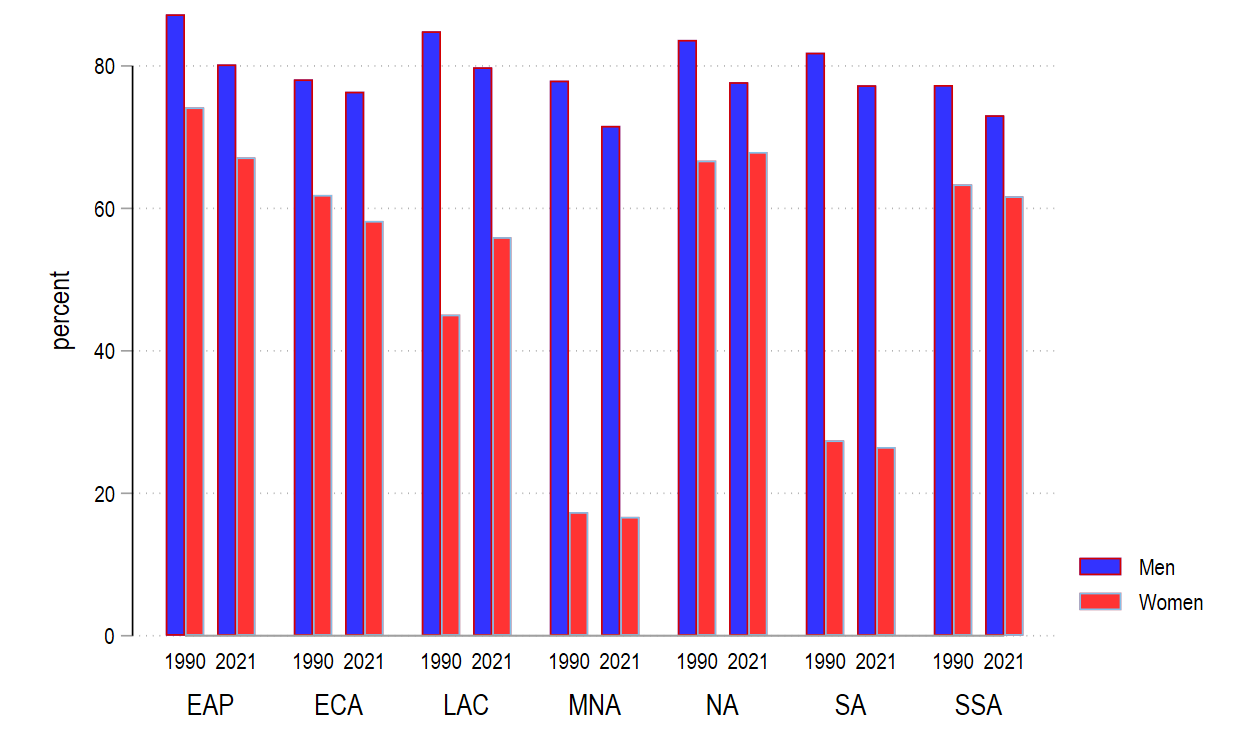 Panel B: Women’s vs men’s labour force participation