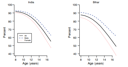 Enrolment in school by age and gender