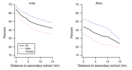 16- and 17-year-olds enrolled in or completed grade 8 by distance and gender