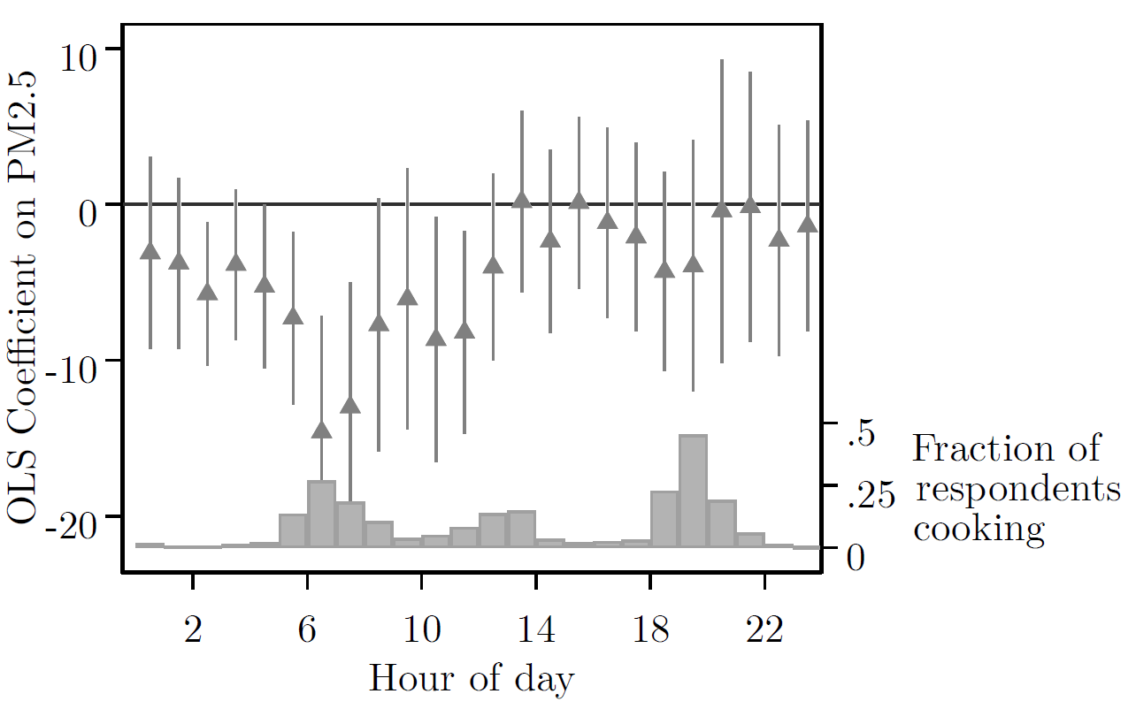  Impact of adoption on charcoal expenditures