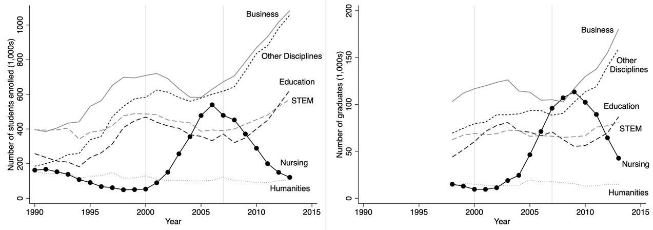 Figure 2: Post-Secondary Enrollment and Graduation by Discipline.