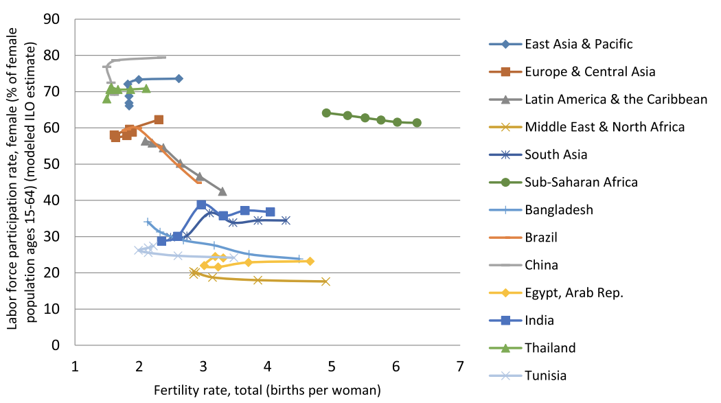 Total Fertility Rate and Female Labour Force Participation Rate (15-64) by region and selected countries.