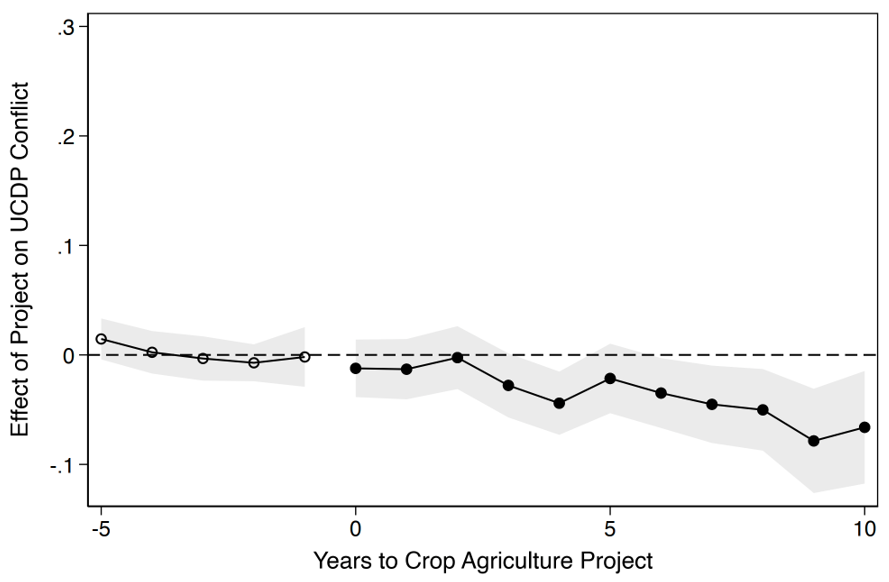The effect of agricultural projects on conflict in agricultural cells (THP=0)