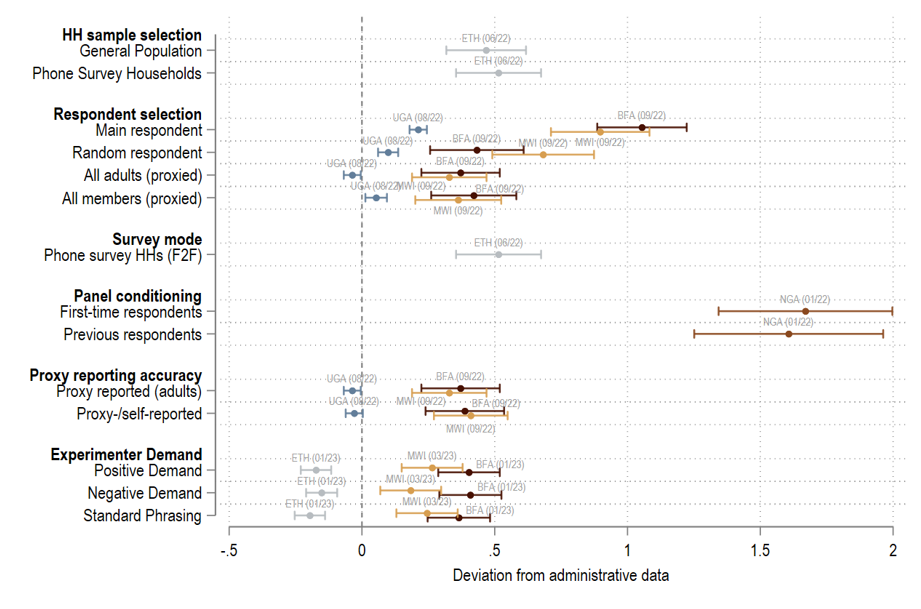 Deviation of survey estimates from administrative records under different survey design choices