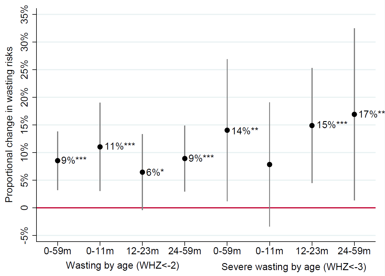 Coefficients representing the change in child wasting risks from a 5% increase in the real food price index over the 3 months prior to measurement, by child age