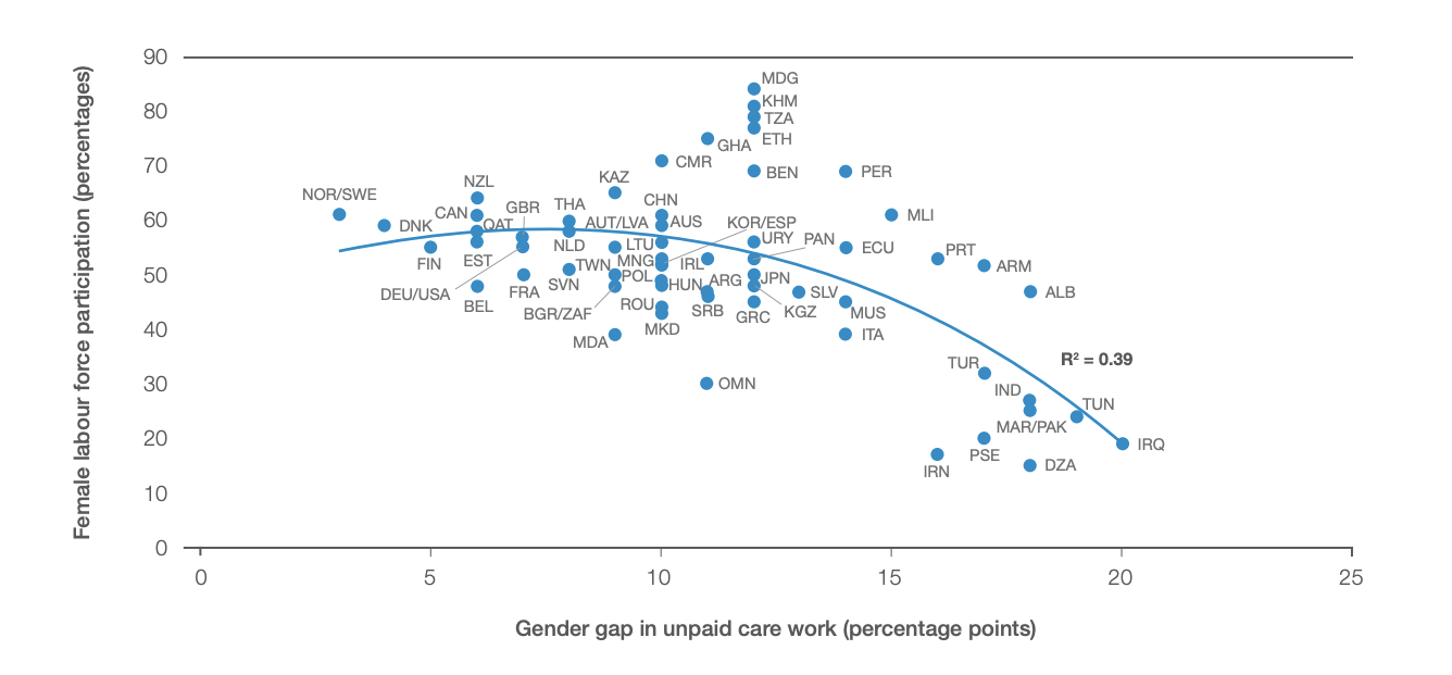 Figure 3: Relationship between the gender gap in unpaid care work and women’s labour force participation in 2017
