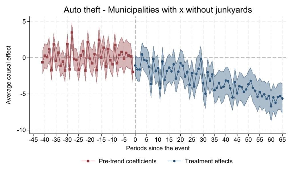Auto theft in municipalities with vs. without junkyards