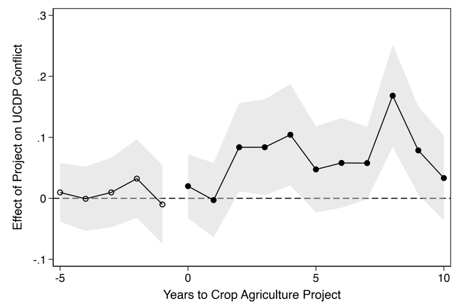 The effect of agricultural projects on conflict in pastoral cells (THP>0)