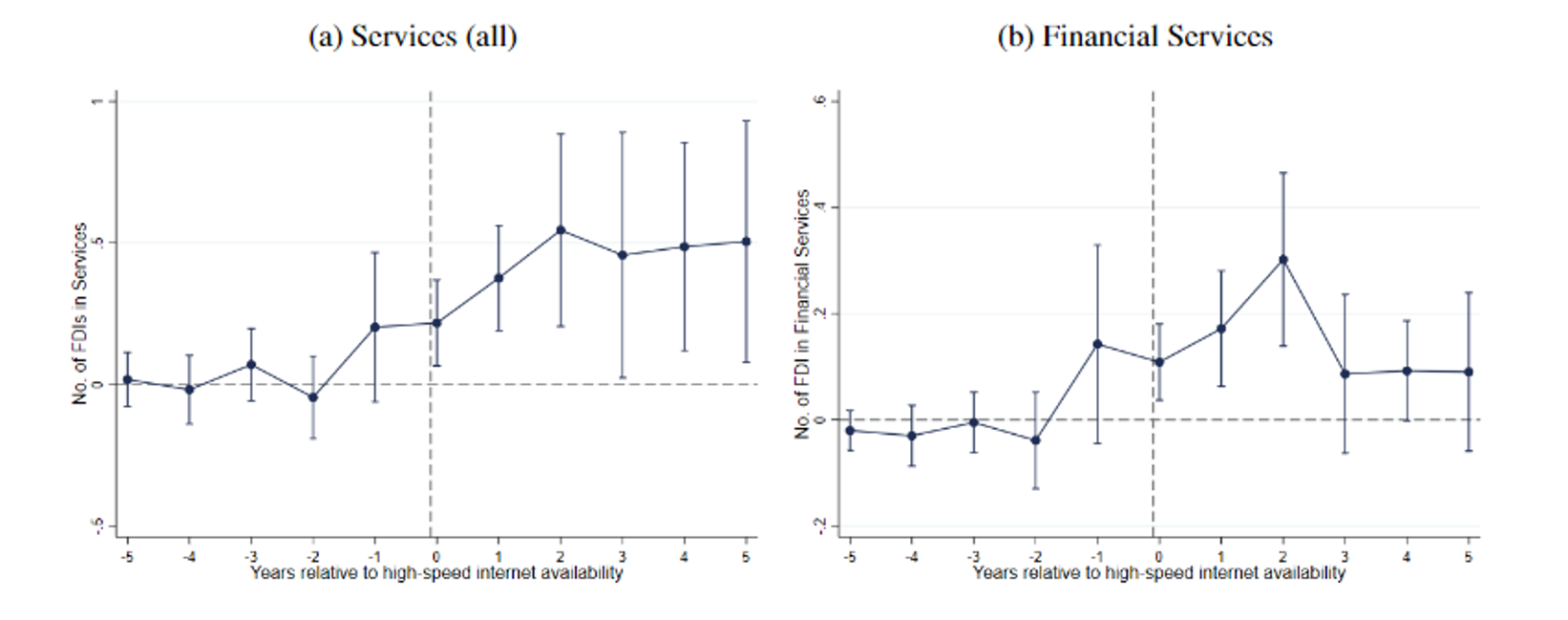 High-speed internet connectivity and FDI in services