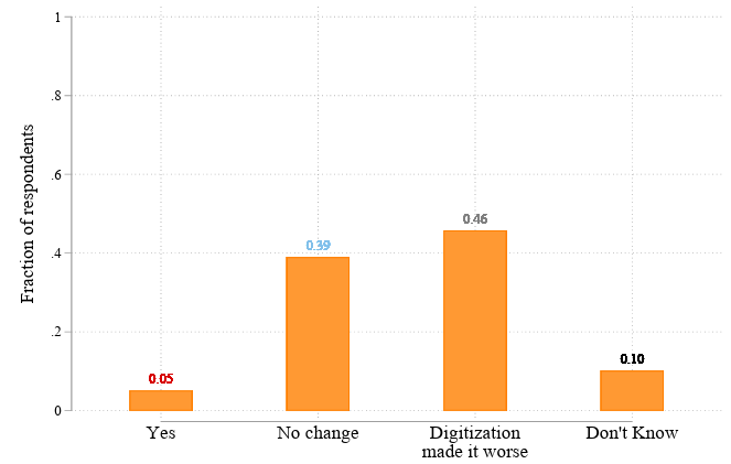 (a)	“Has digitisation improved tax collection?”