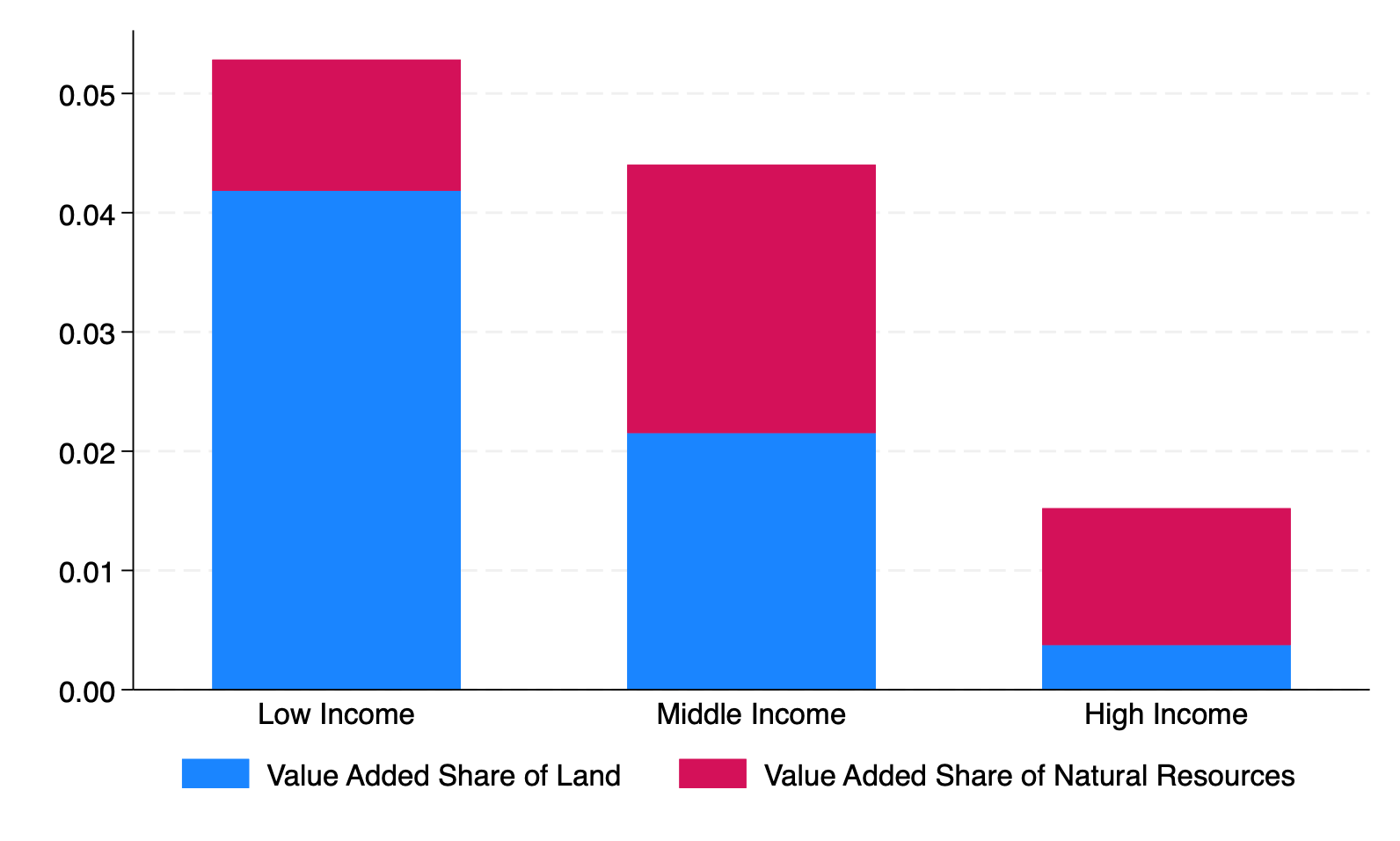 Share of Natural Resources in Exports and Value Added: Value Added