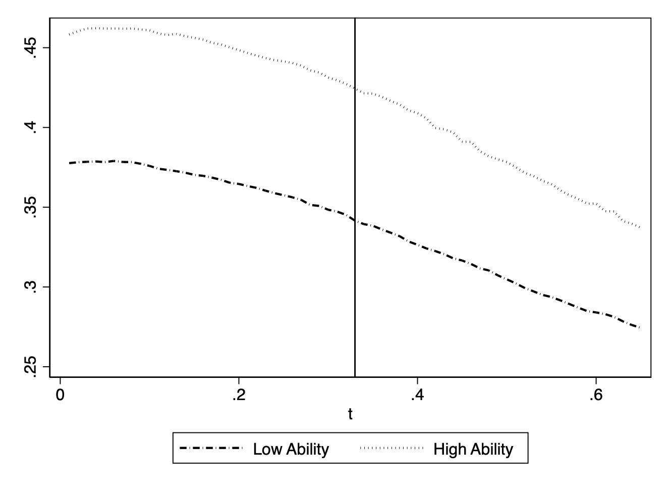 Panel A: Schooling by ability