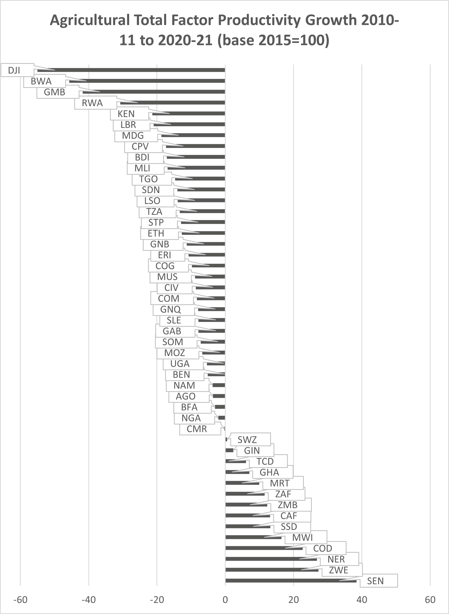 Figure 6: Agricultural TFP Growth 2010-11 to 2020-21