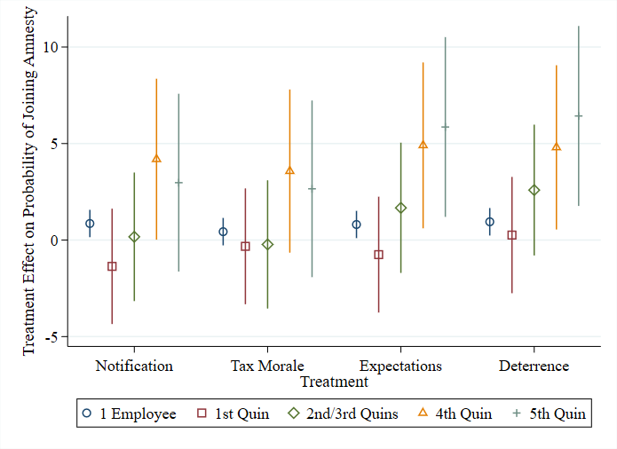 Treatment effect on probability of joining amnesty