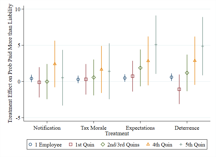 Treatment effect on probability paid more than liability