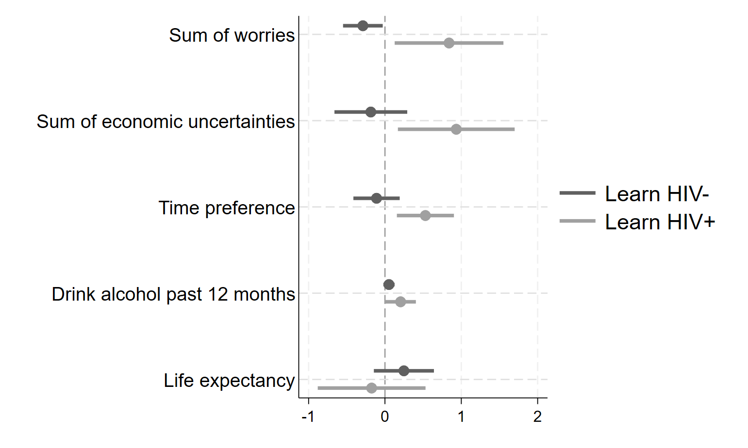 The effects of learning HIV status on various mechanisms