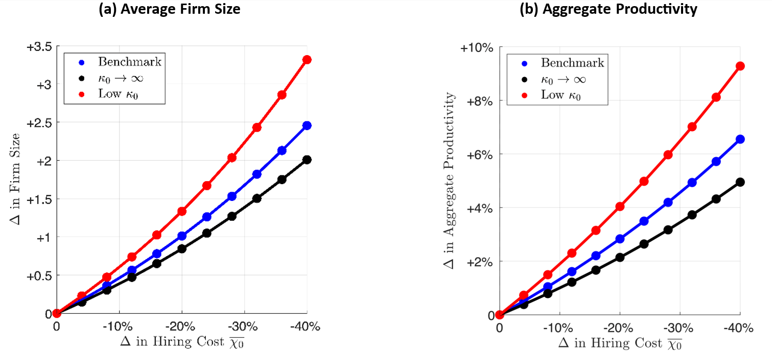 Aggregate effects of changing the hiring cost